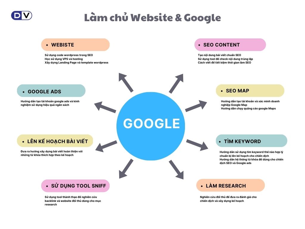 Kiến thức tổng hợp về Google Marketing